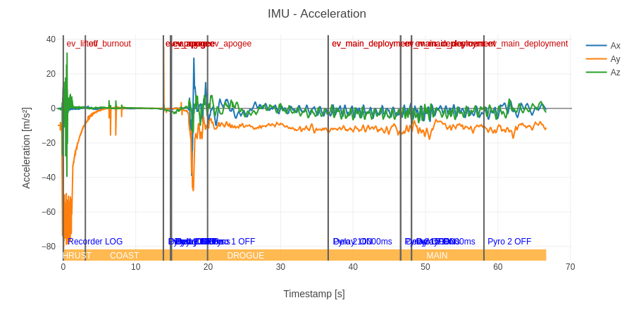 Acceleration
