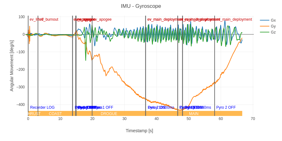 Gyroscope