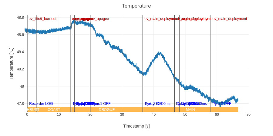 Board Temperature