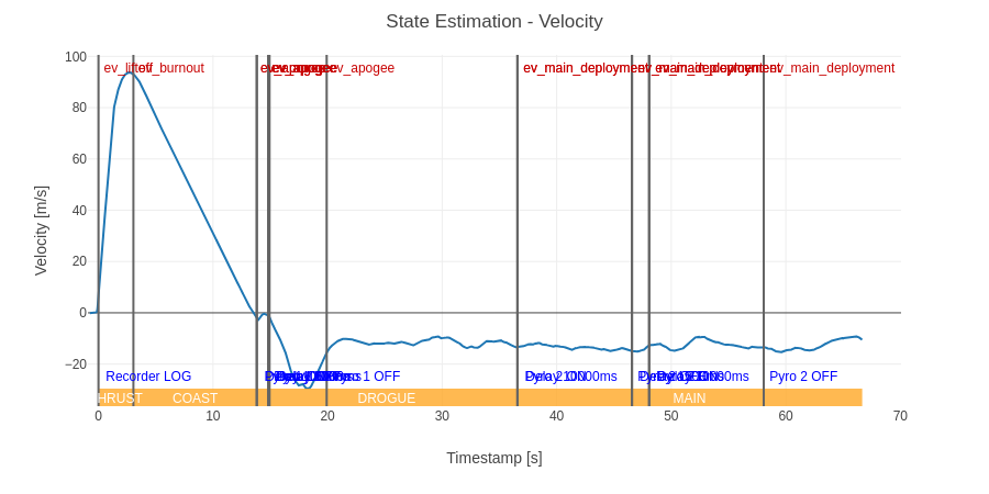 Velocity
