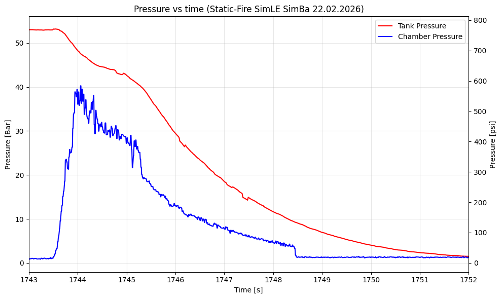 Tank And Chamber Pressure Chart