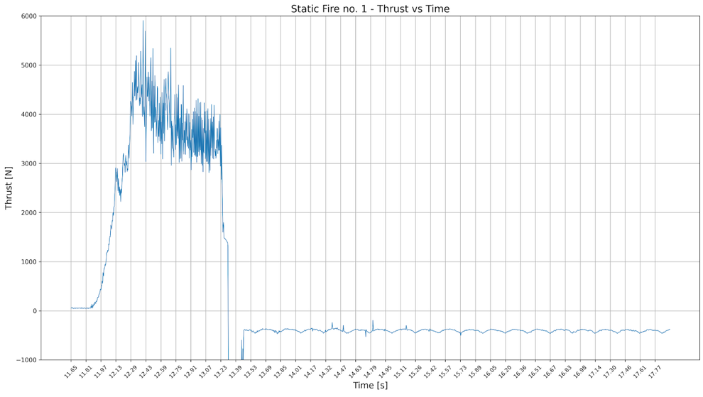 Thrust Chart