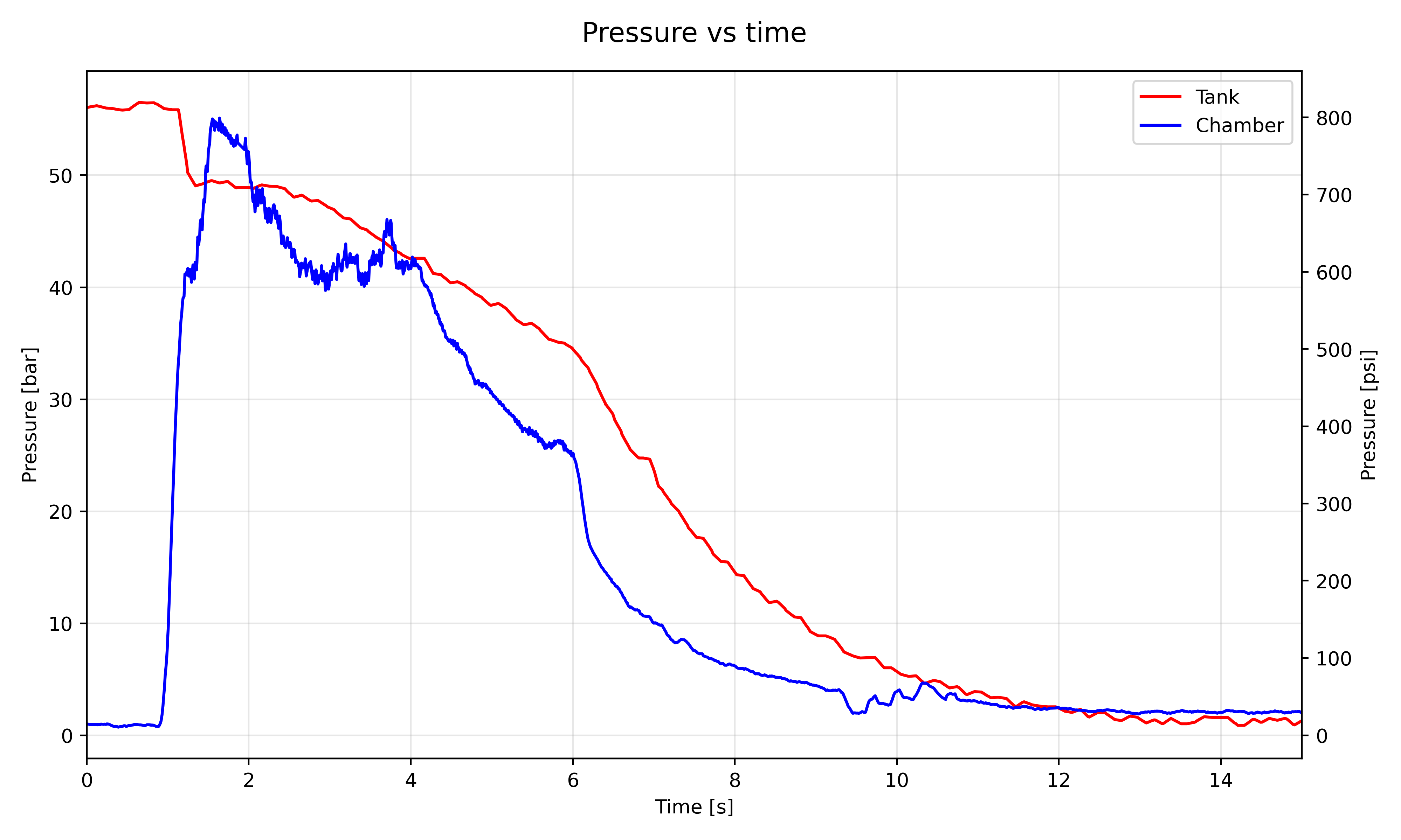 Tank And Chamber Pressure Chart