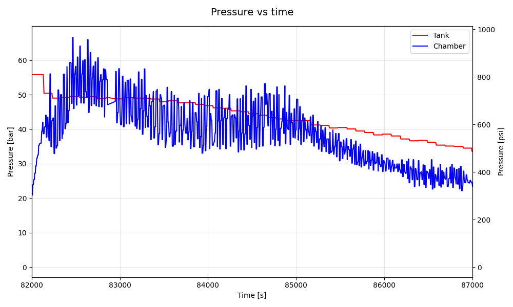Tank And Chamber Pressure Zoom