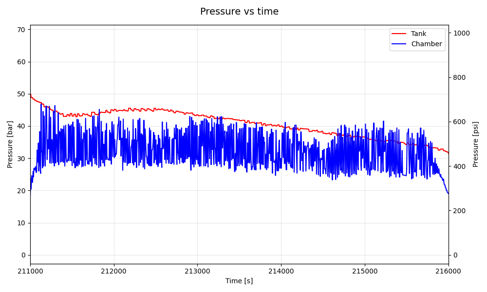 Tank And Chamber Pressure Zoom